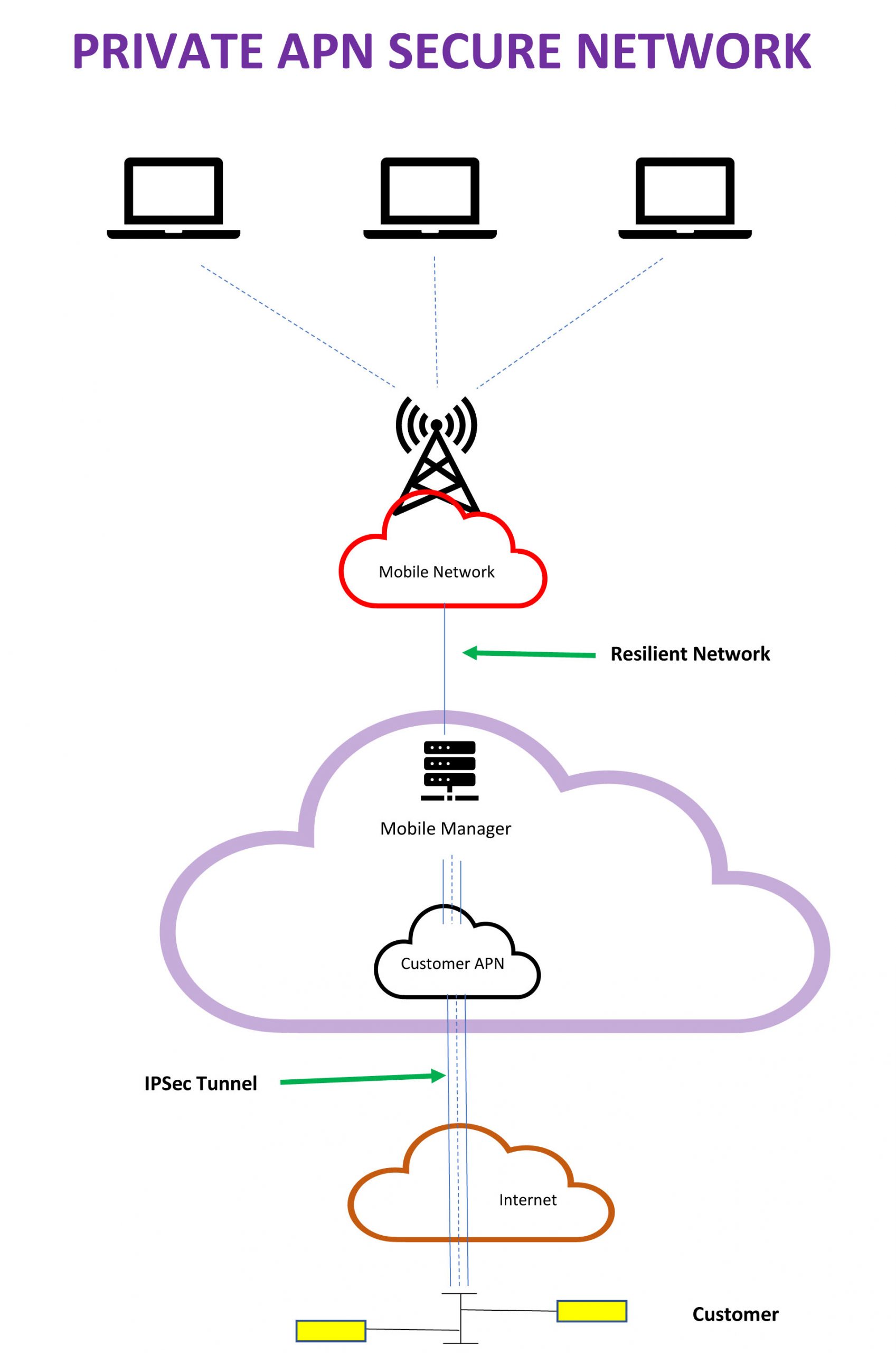 Private APN - Secure Broadband Networks